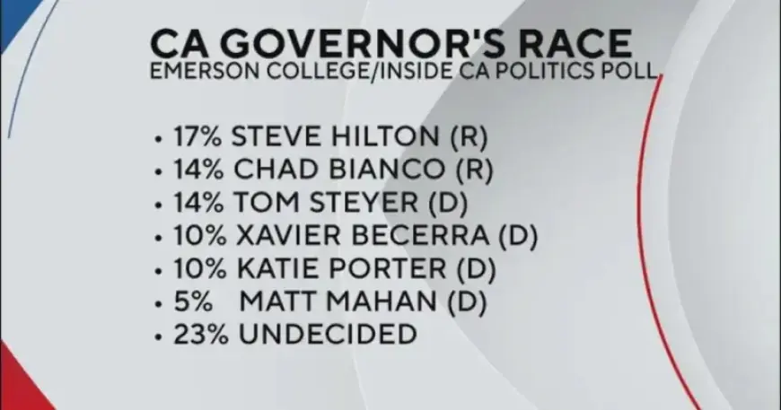 Xavier Becerra Leads Poll Following Eric Swalwell’s Exit from Governor Race