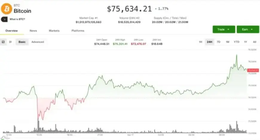 Bitcoin Tests $76,000 Resistance Amid Trader Disputes: Crypto Markets Update