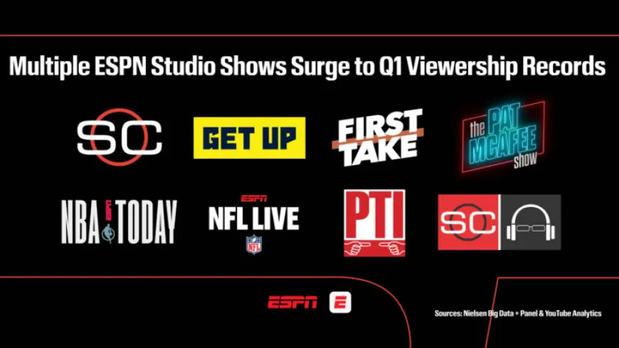 ESPN Studio Shows Achieve Record Viewership in First Quarter