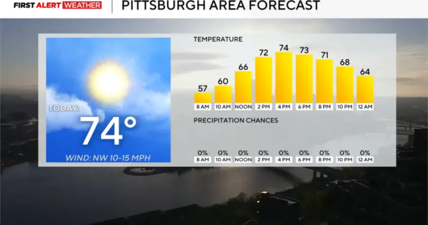 Sunny Skies in Pittsburgh Today; Storms Expected Tomorrow